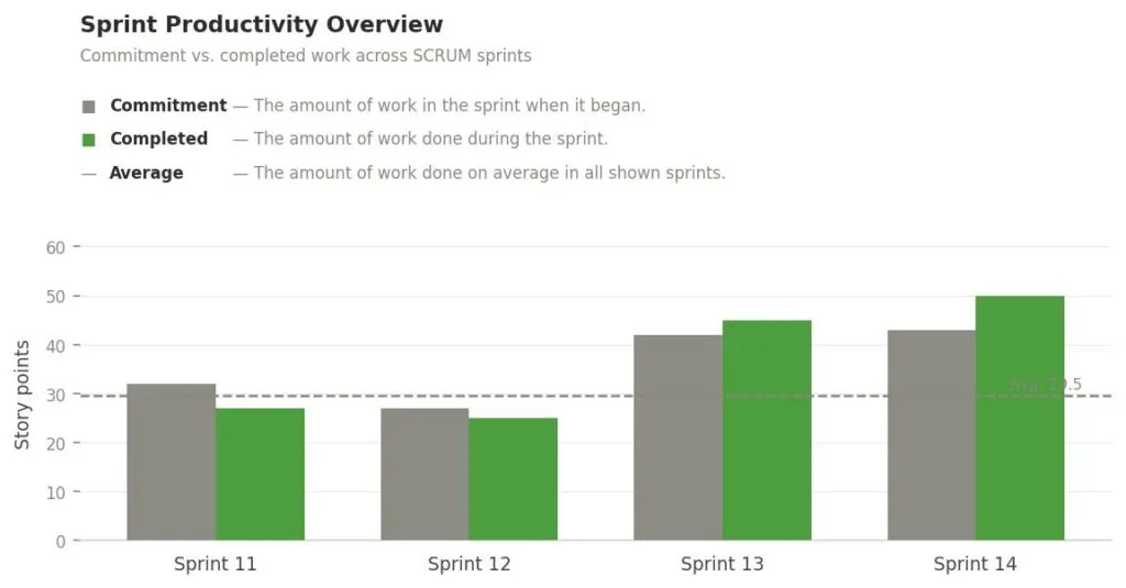 Bar chart comparing sprint commitment (gray) vs completed (green) from Sprint 11 to Sprint 14, with a dashed average line around 30. Sprint 11: ~32 vs ~28; Sprint 12: ~27 vs ~25; Sprint 13: ~41 vs ~44; Sprint 14: ~42 vs ~50.